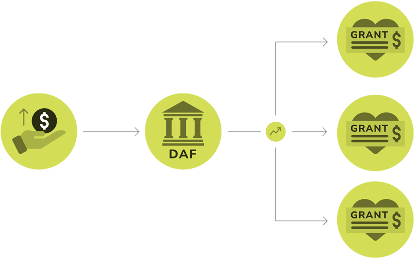 Donor-advised Funds diagram